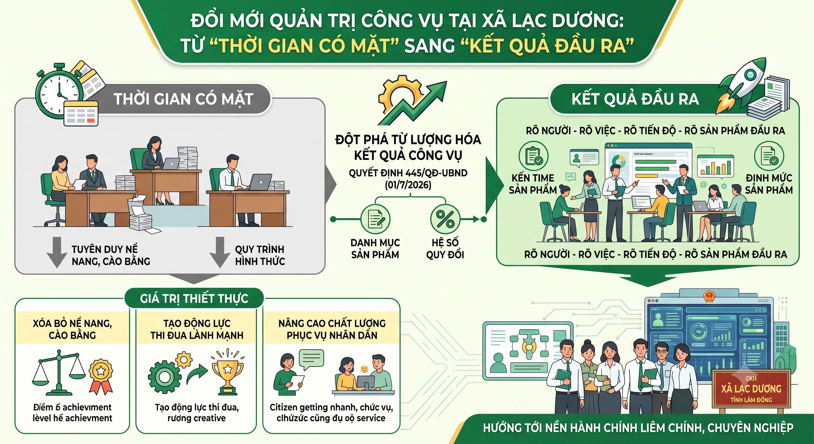 LẠC DƯƠNG ĐỔI MỚI CÔNG TÁC ĐÁNH GIÁ CÁN BỘ