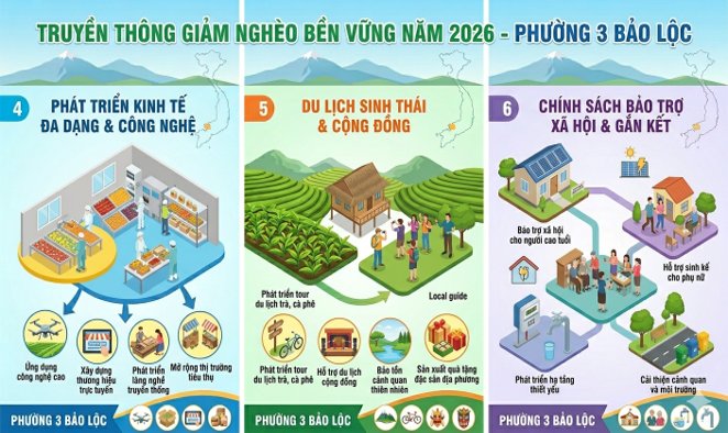 Biến Nghị quyết thành hành động: Phường 3 Bảo Lộc quyết tâm thực hiện mục tiêu giảm nghèo bền vững