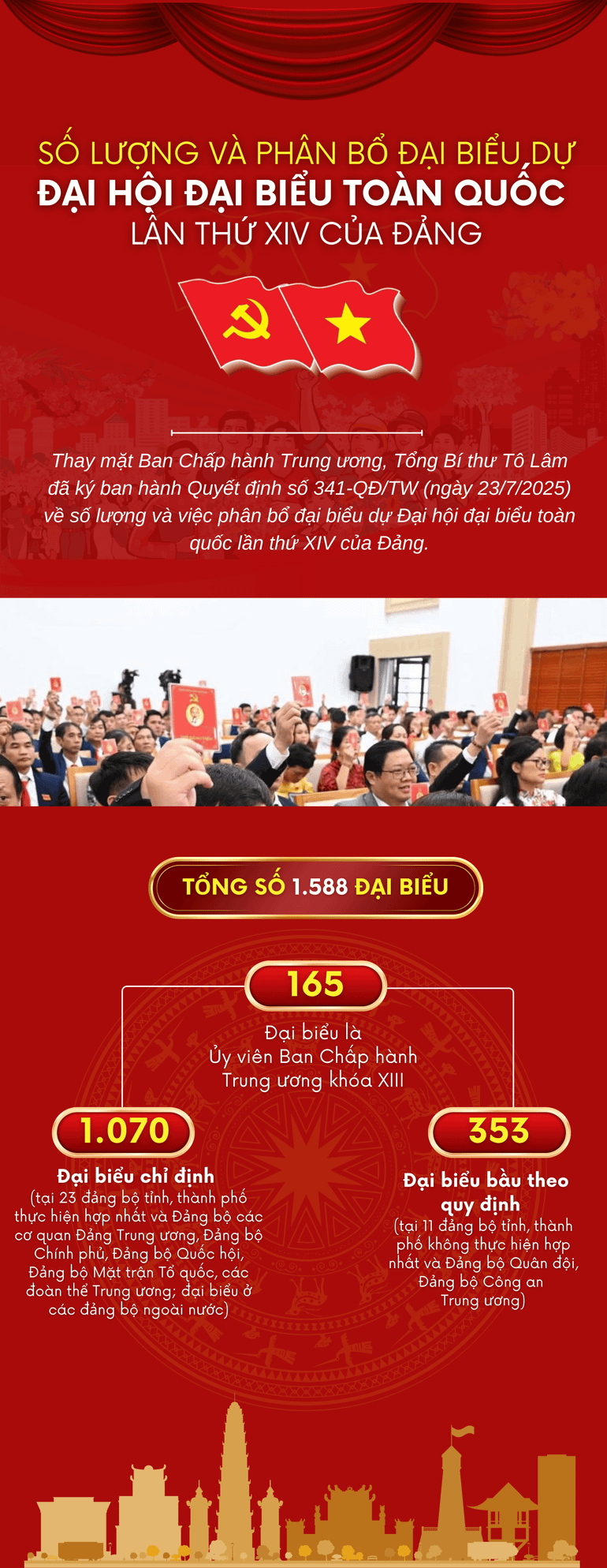 Số lượng và phân bổ đại biểu dự Đại hội XIV của Đảng