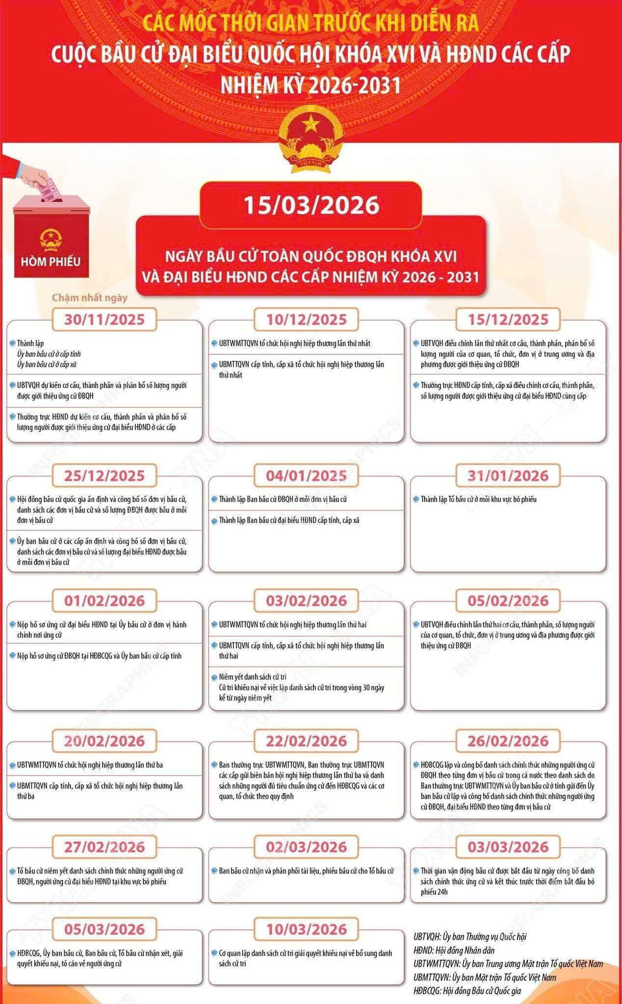 CÁC MỐC THỜI GIAN QUAN TRỌNG CUỘC BẦU CỬ ĐẠI BIỂU QUỐC HỘI KHÓA XVI  VÀ ĐẠI BIỂU HĐND CÁC CẤP, NHIỆM KỲ 2026–2031