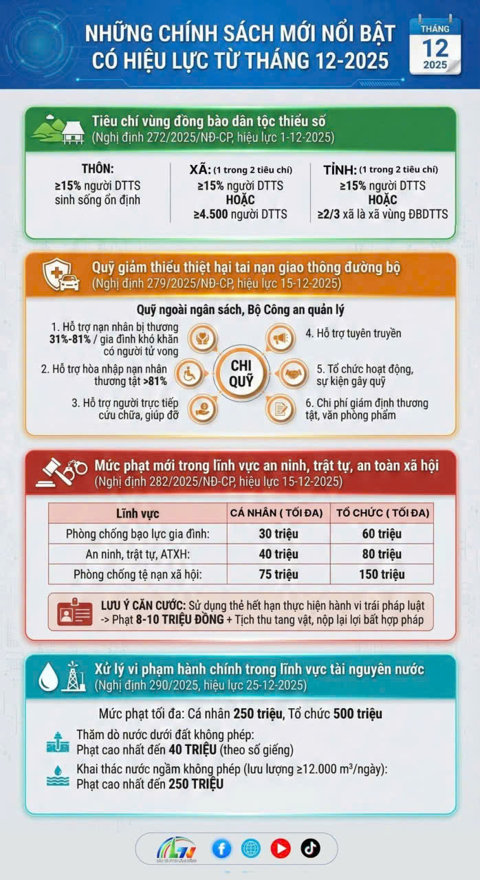 NHỮNG CHÍNH SÁCH MỚI CÓ HIỆU LỰC TỪ THÁNG 12/2025 