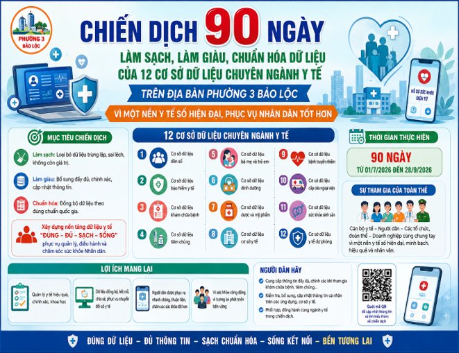 Chung tay thực hiện chiến dịch 90 ngày làm sạch, làm giàu, chuẩn hóa dữ liệu của 12 cơ sở dữ liệu chuyên ngành y tế trên địa bàn Phường 3 Bảo Lộc – vì một nền y tế số hiện đại, phục vụ Nhân dân tốt hơn
