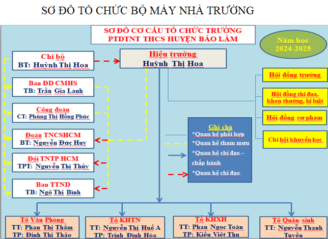 SƠ ĐỒ TỔ CHỨC BỘ MÁY NHÀ TRƯỜNG NĂM HỌC 2024-2025