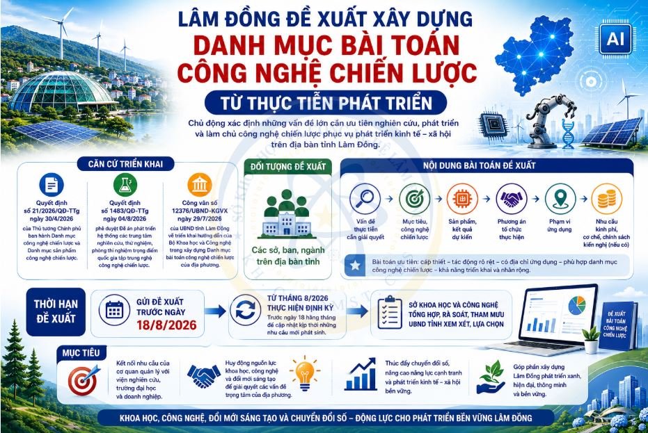 Lâm Đồng đề xuất xây dựng Danh mục bài toán công nghệ chiến lược từ thực tiễn phát triển