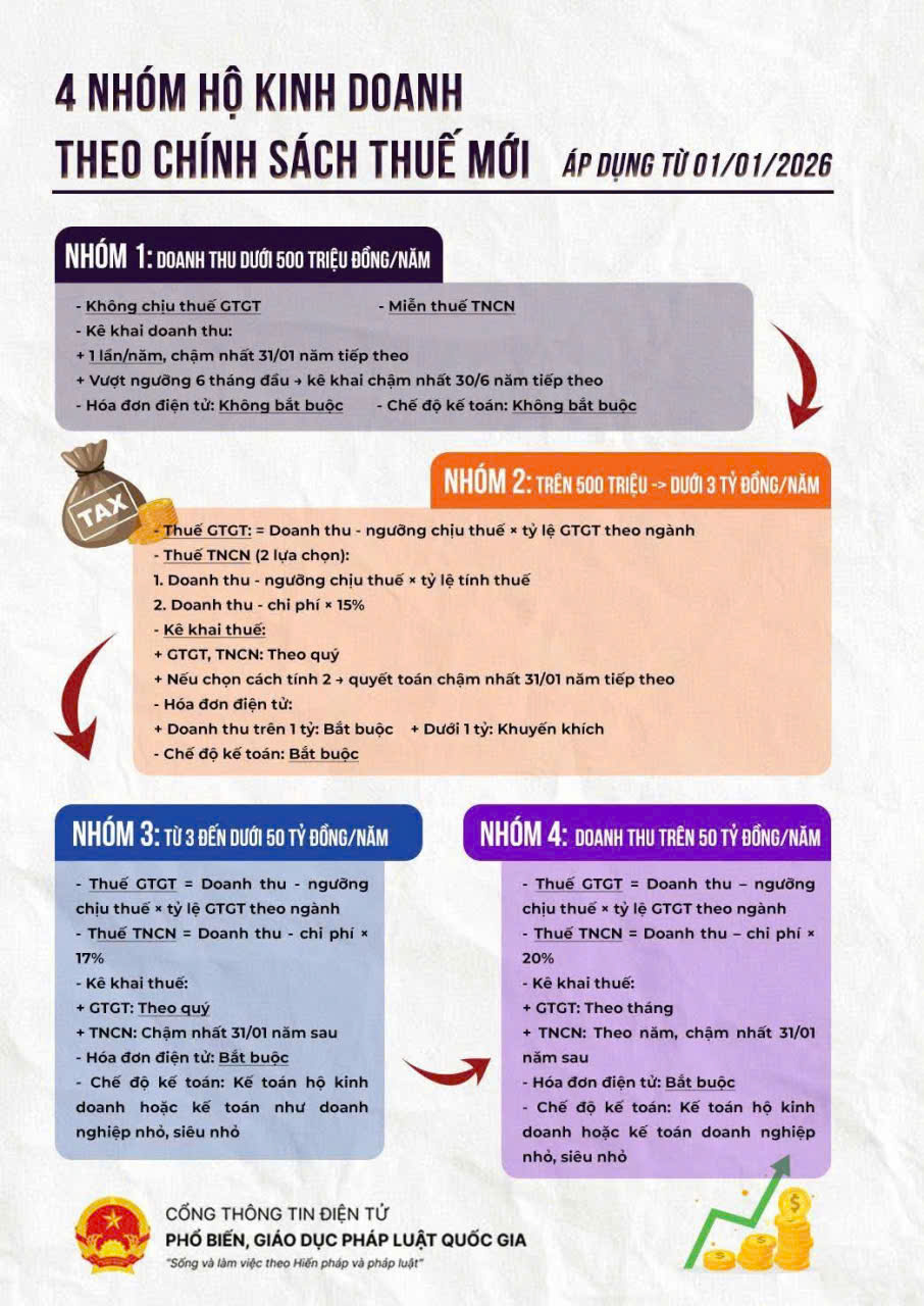 4 NHÓM HỘ KINH DOANH THEO CHÍNH SÁCH THUẾ MỚI