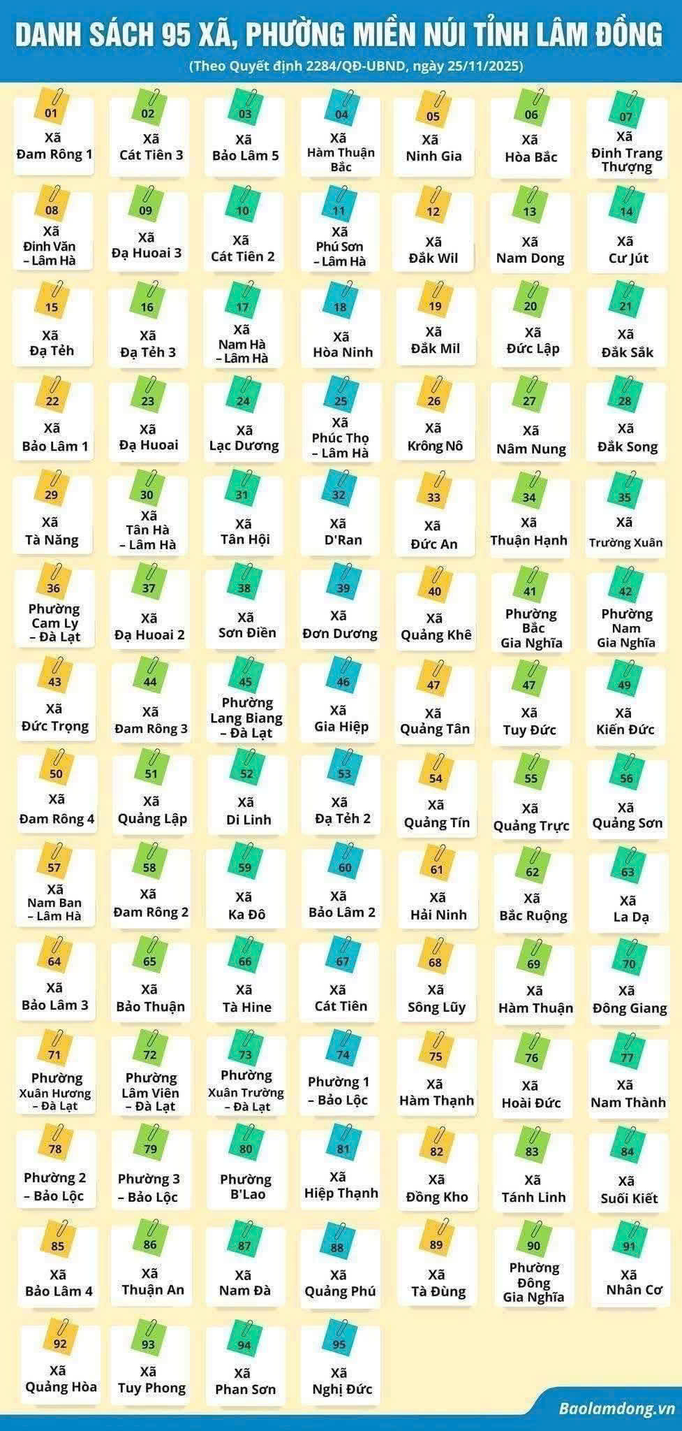 UBND tỉnh Lâm Đồng đã ban hành Quyết định số 2284/QĐ-UBND ngày 25/11/2025 công nhận 95 xã/phường miền núi (trong tổng số 124 xã, phường, đặc khu) trên địa bàn tỉnh Lâm Đồng.