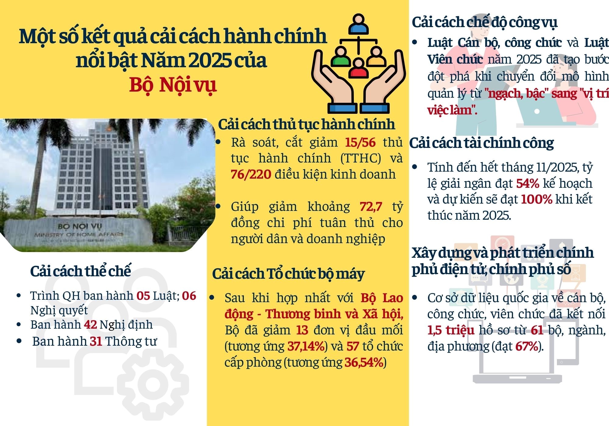 Bộ Nội vụ: Kết quả cải cách hành chính năm 2025