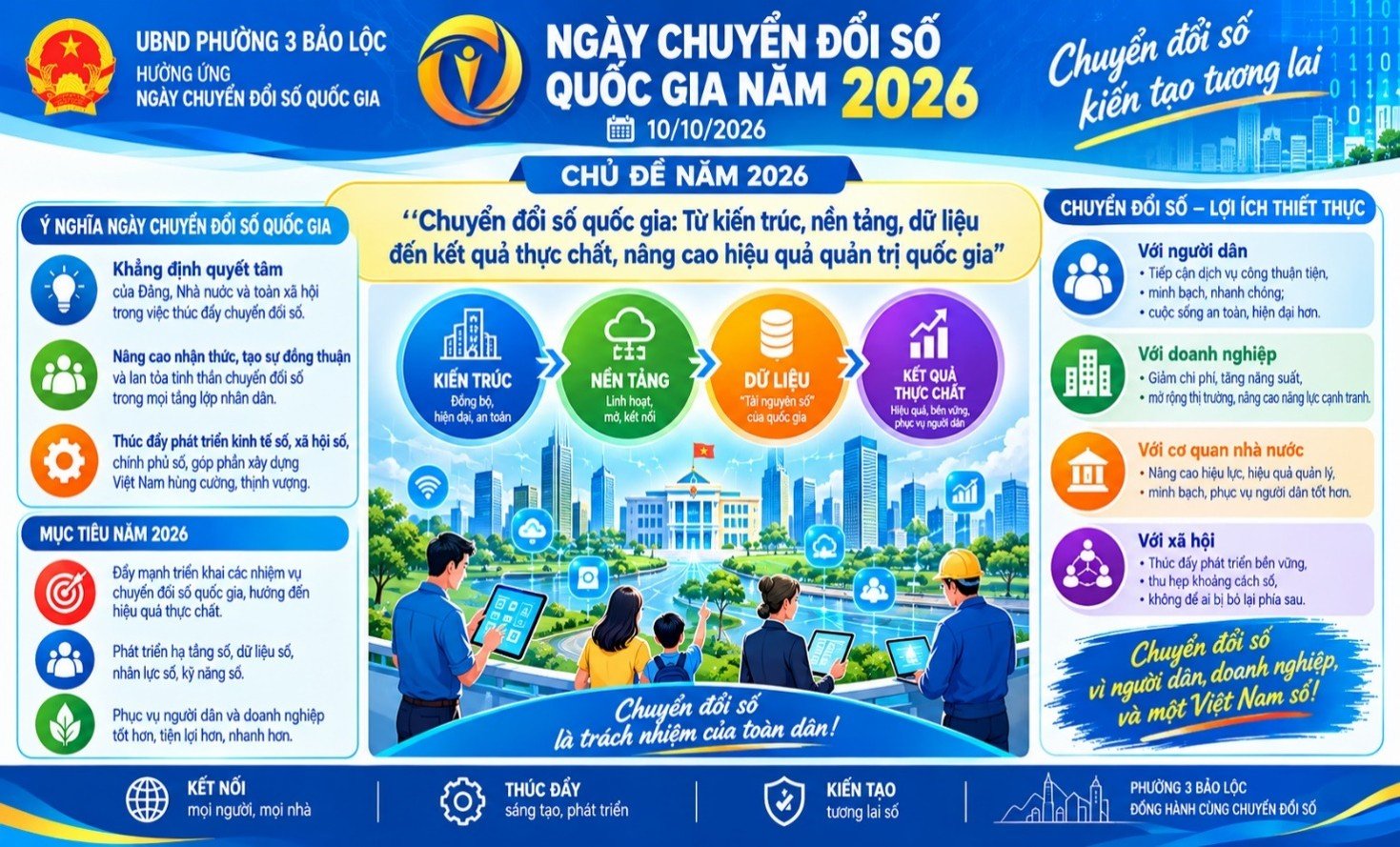 NGÀY CHUYỂN ĐỔI SỐ QUỐC GIA NĂM 2026: CHUYỂN ĐỔI SỐ THỰC CHẤT, NÂNG CAO HIỆU QUẢ QUẢN TRỊ QUỐC GIA