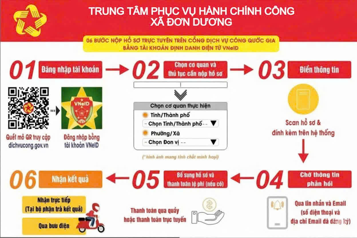 IFOGRAFIC - Các bước nộp hồ sơ trực tuyến trên cổng dịch vụ công quốc gia