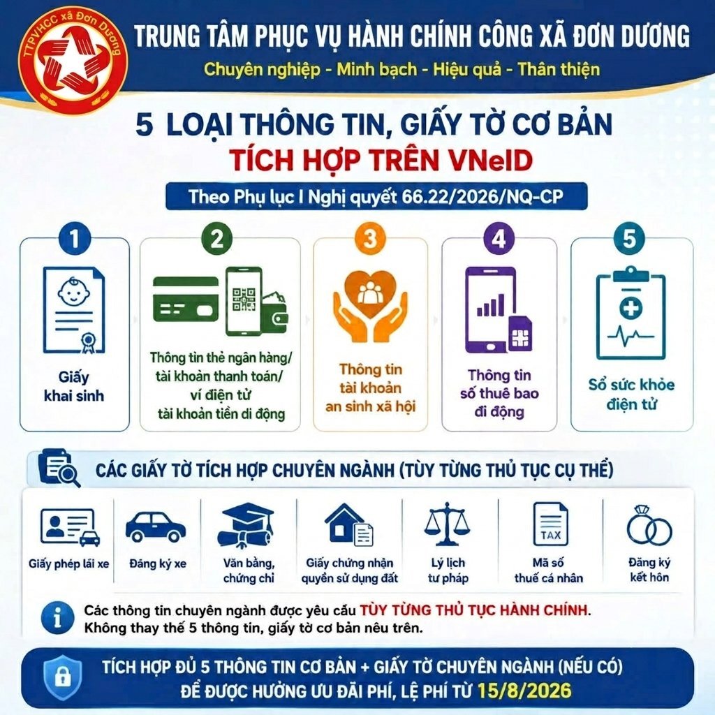  TÍCH HỢP ĐỦ 5 THÔNG TIN TRÊN VNeID – HƯỞNG ƯU ĐÃI PHÍ, LỆ PHÍ TỪ 15/8/2026