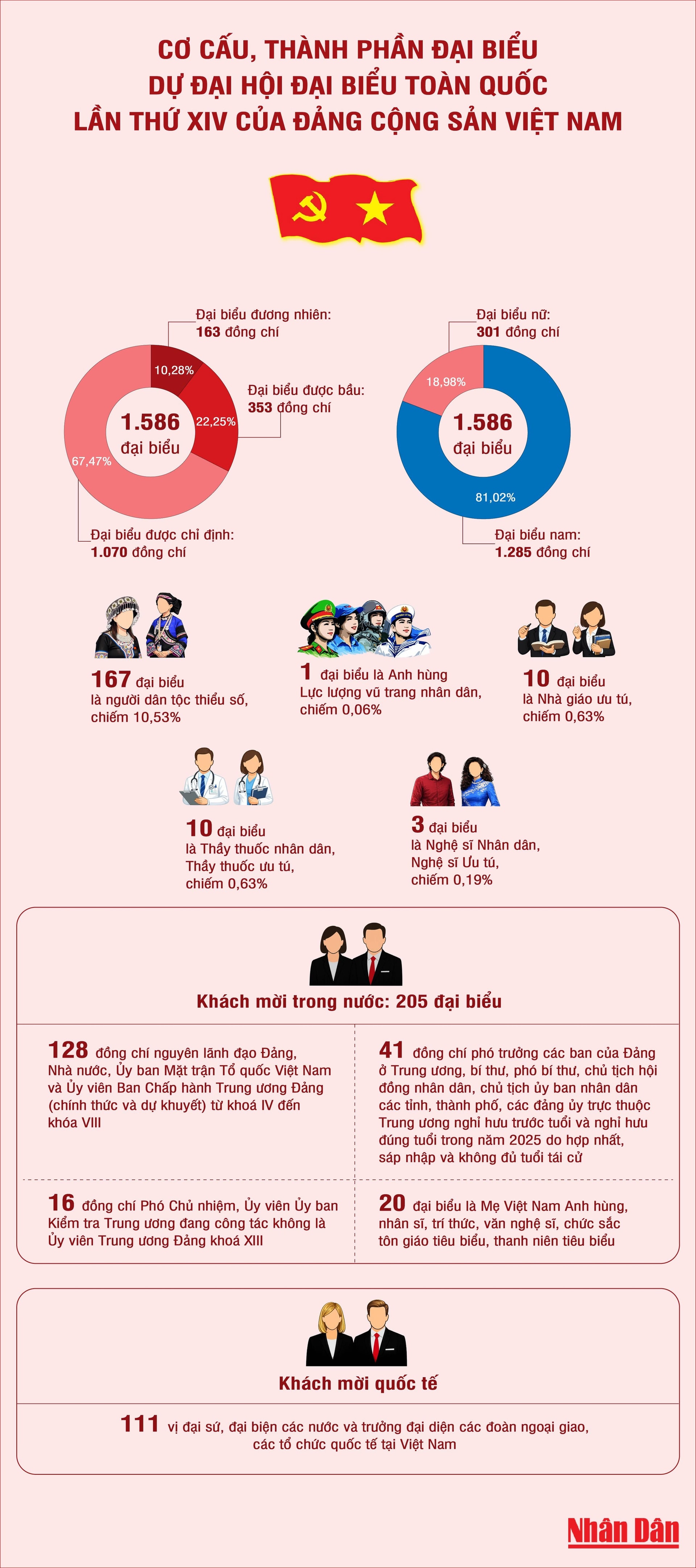 Cơ cấu, thành phần đại biểu dự Đại hội XIV của Đảng
