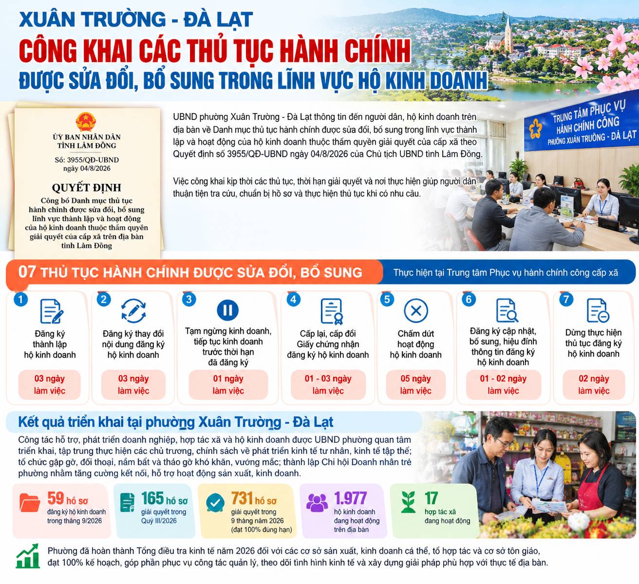 XUÂN TRƯỜNG - ĐÀ LẠT CÔNG KHAI 02 THỦ TỤC HÀNH CHÍNH MỚI TRONG LĨNH VỰC QUẢN LÝ CHƯƠNG TRÌNH MỤC TIÊU QUỐC GIA