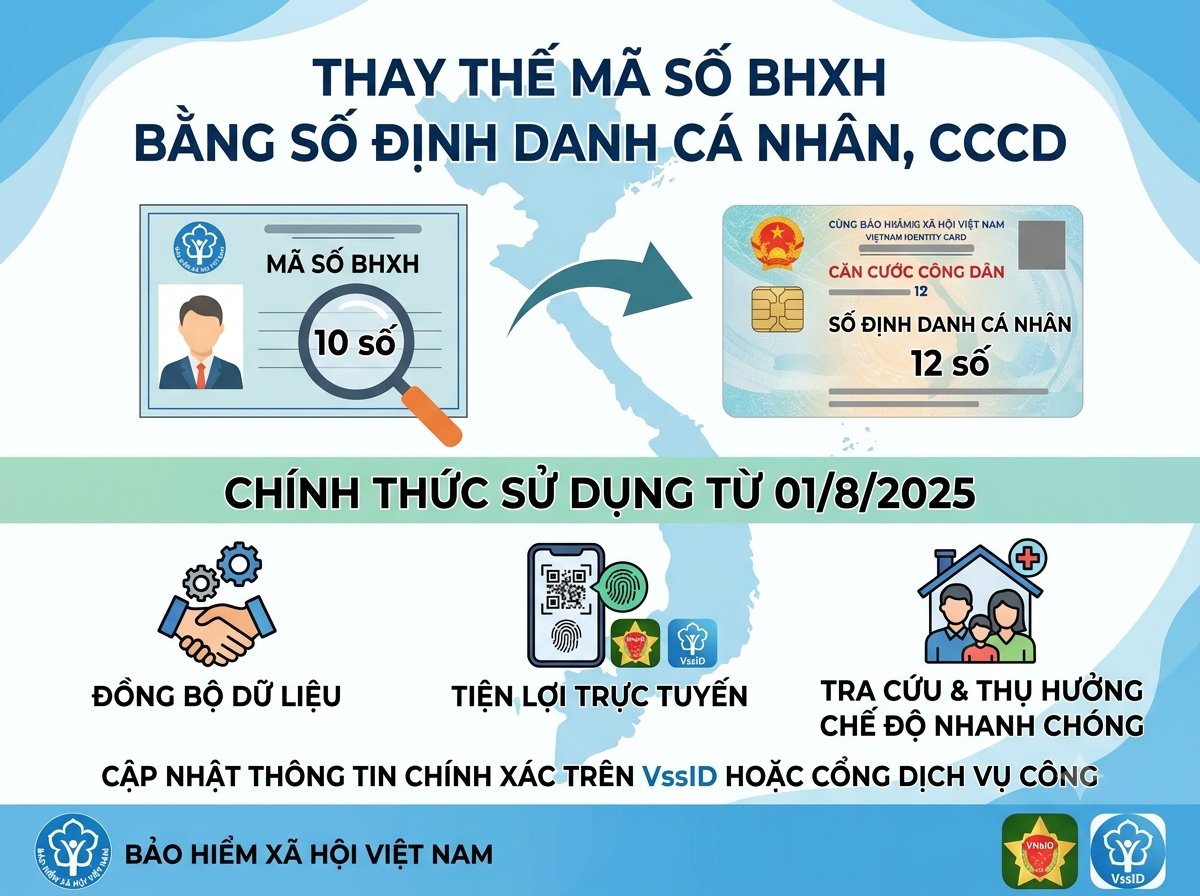 Chuyển đổi sử dụng số định danh cá nhân, căn cước công dân thay thế mã số bảo hiểm xã hội