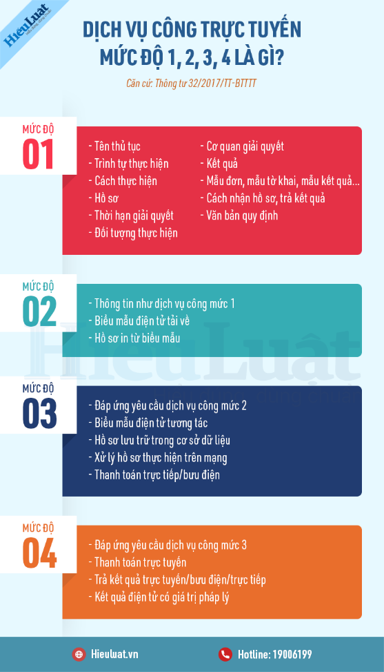 CÁC MỨC ĐỘ CỦA DỊCH VỤ CÔNG TRỰC TUYẾN