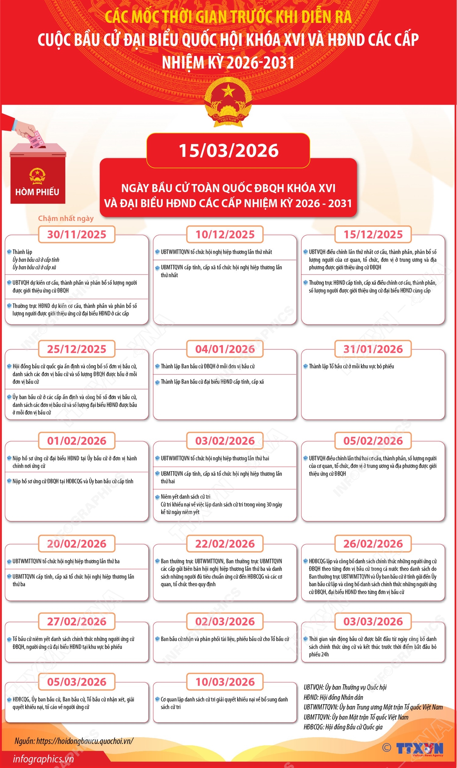 Các mốc thời gian trước khi diễn ra cuộc bầu cử ĐBQH khóa XVI và đại biểu HĐND các cấp nhiệm kỳ 2026-2031