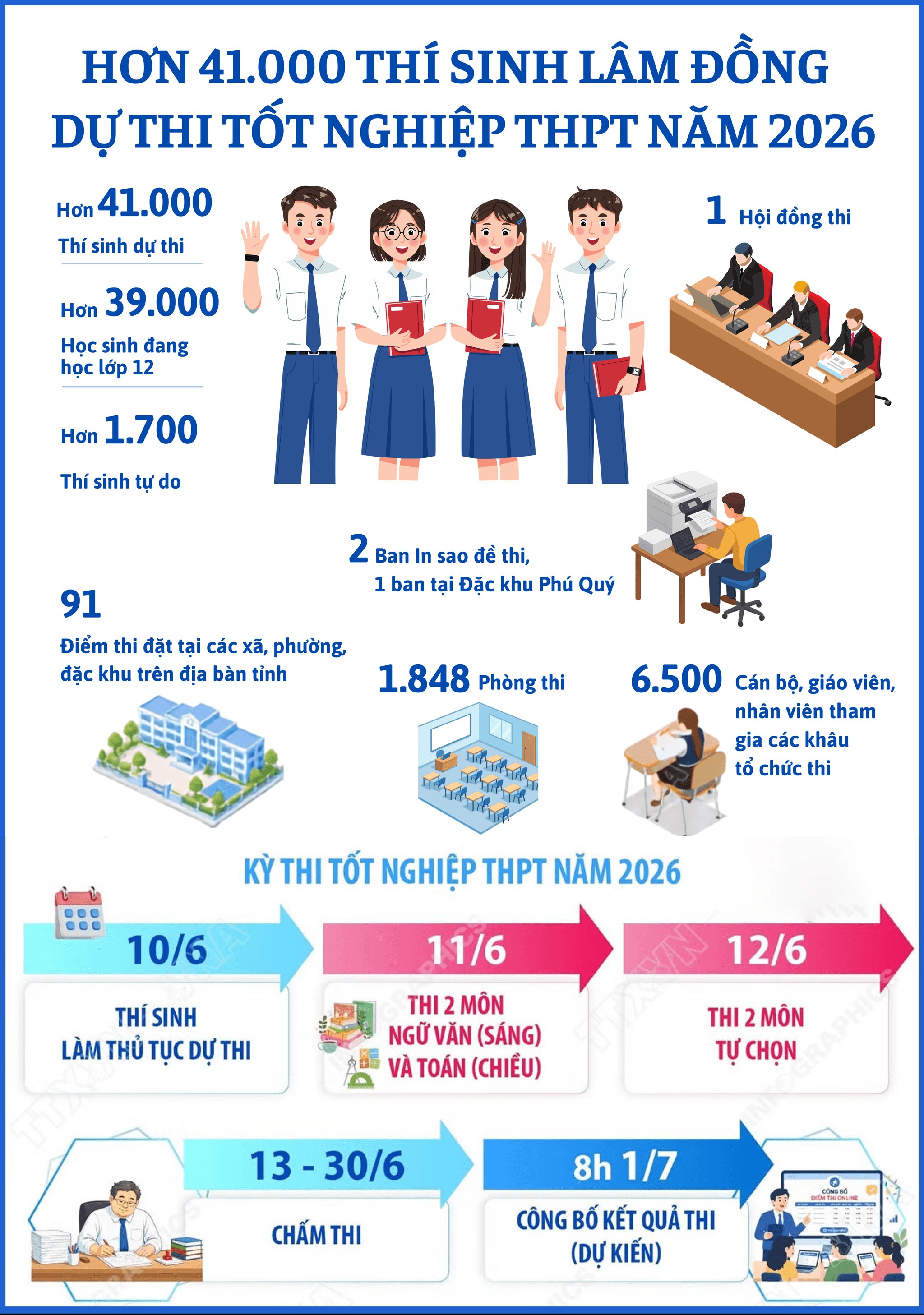 Hôm nay (10/6), hơn 41.000 thí sinh Lâm Đồng chính thức bước vào Kỳ thi tốt nghiệp THPT 2026