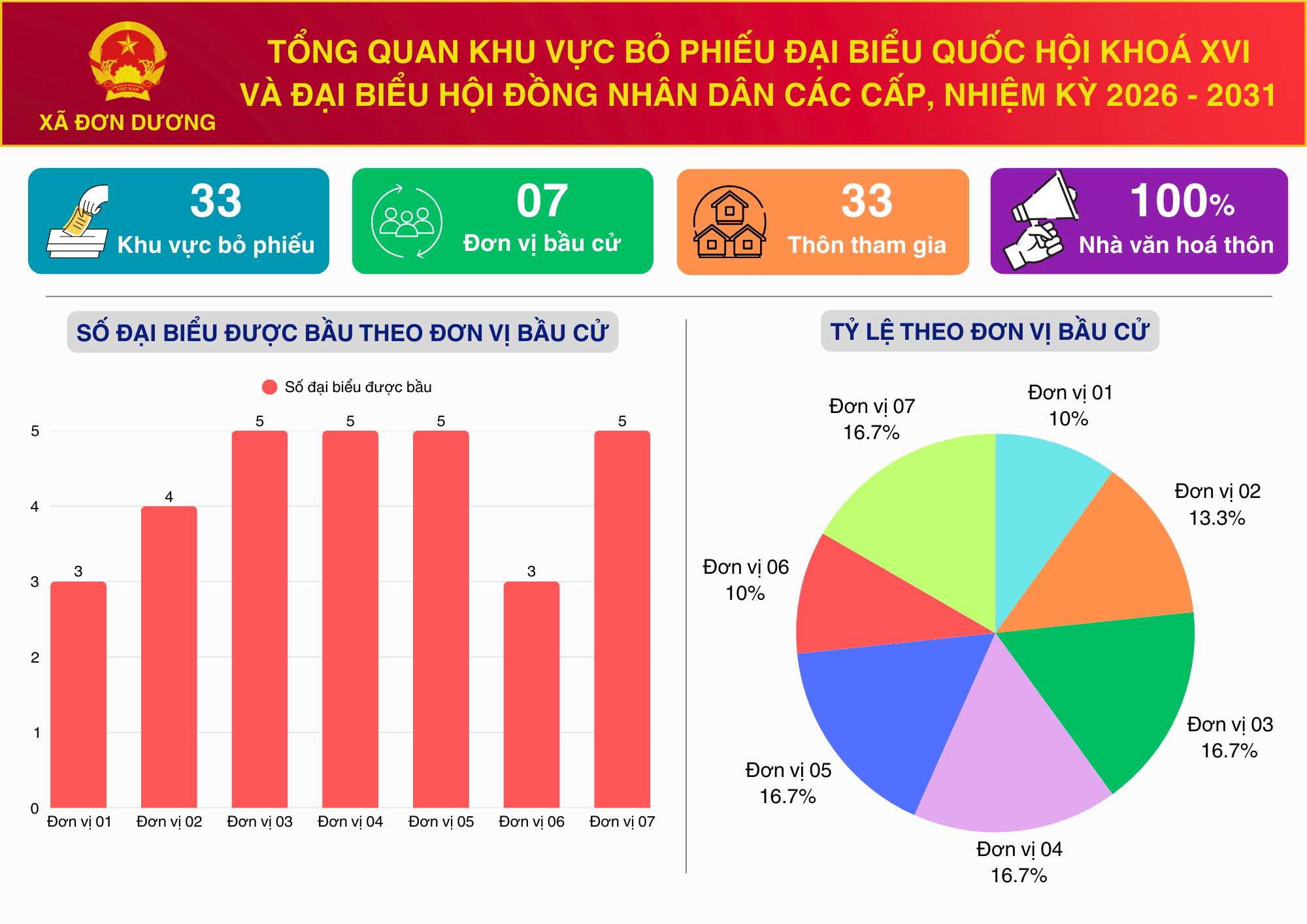 Tổng quan Khu vực bỏ phiếu đại biểu Quốc hội Khóa XVI và đại biểu Hội đồng nhân dân các cấp, nhiệm kỳ 2026-2031 trên địa bàn xã Đơn Dương