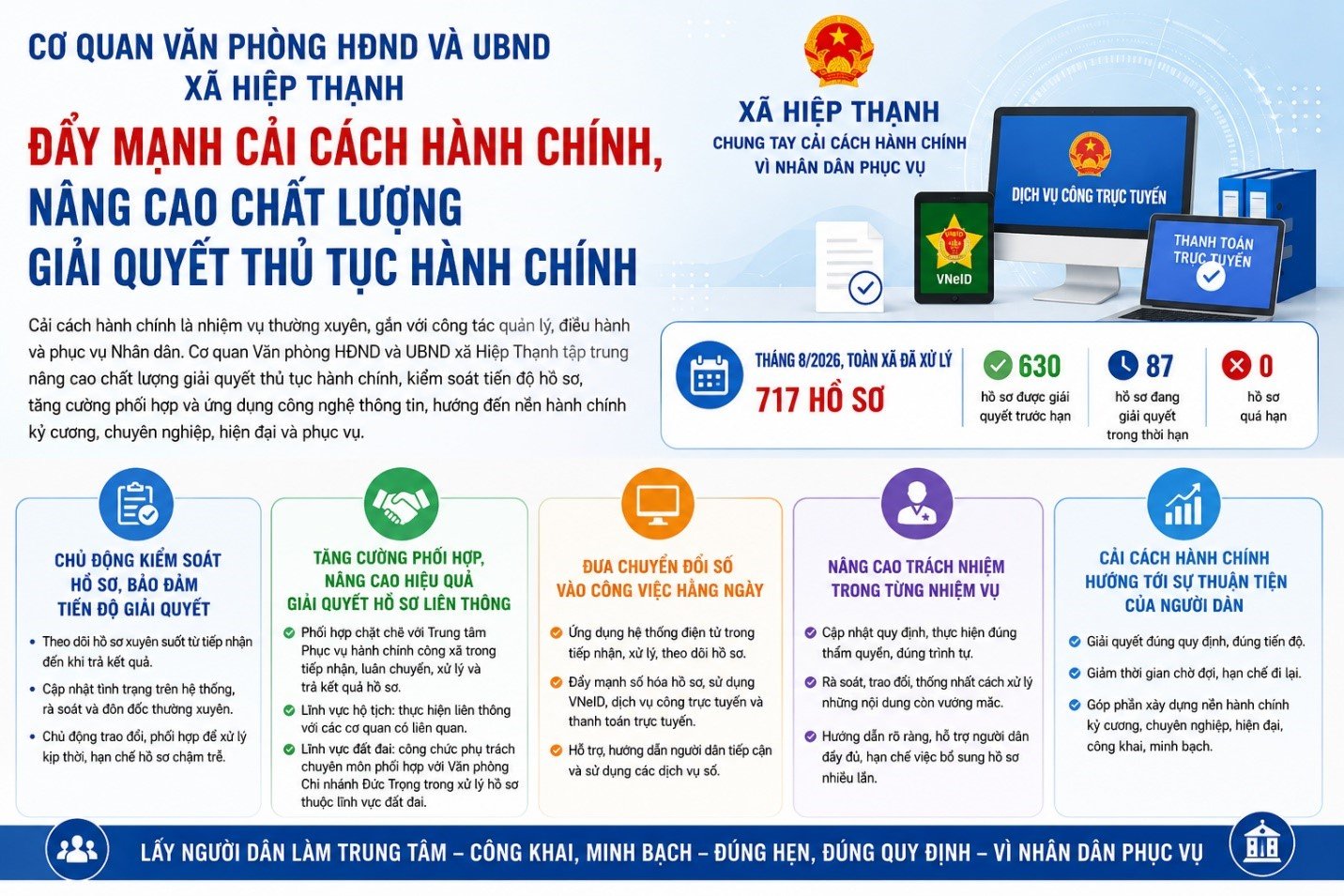 CƠ QUAN VĂN PHÒNG HĐND VÀ UBND XÃ HIỆP THẠNH ĐẨY MẠNH CẢI CÁCH HÀNH CHÍNH, NÂNG CAO CHẤT LƯỢNG GIẢI QUYẾT THỦ TỤC HÀNH CHÍNH