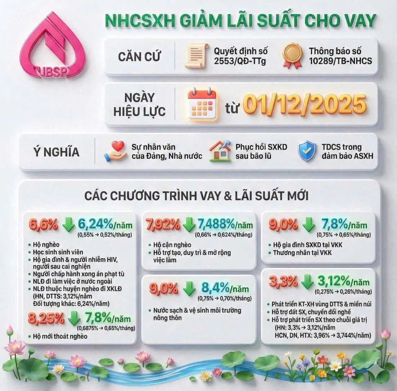 NHCS giảm lãi xuất cho vay từ 01/12/2025