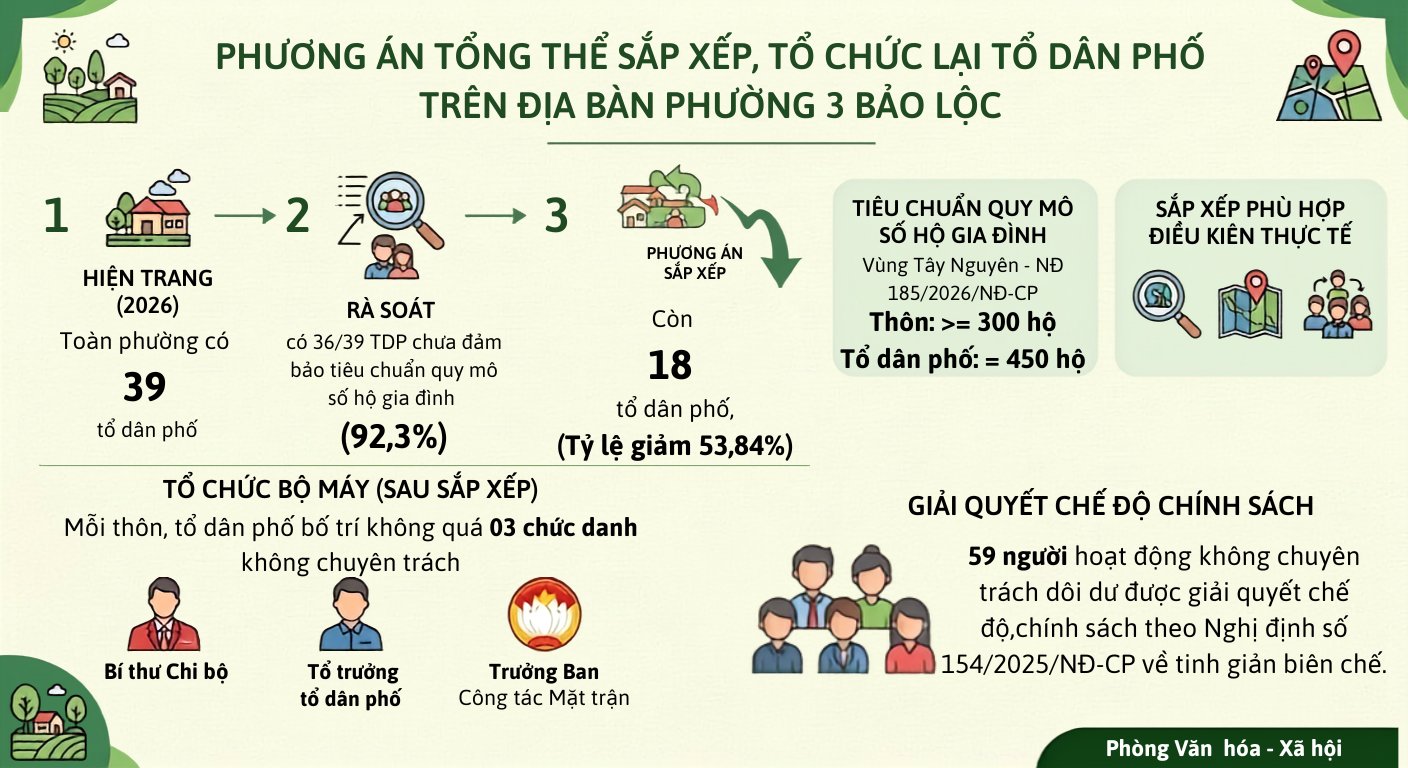 Sắp xếp tổ dân phố trên địa bàn Phường 3 Bảo Lộc – Chủ trương đúng đắn, đáp ứng yêu cầu phát triển trong giai đoạn mới
