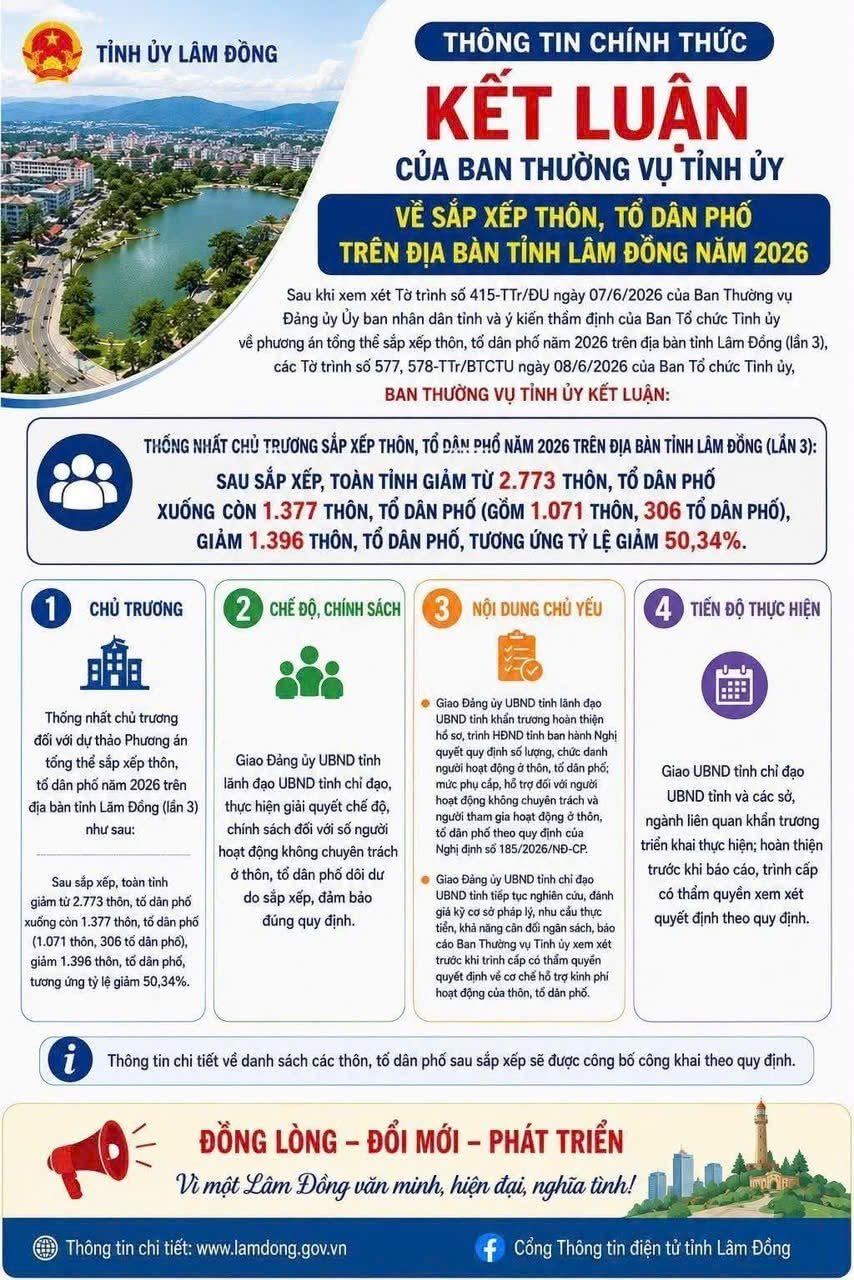 Kết luận của Ban thường vụ Tỉnh ủy về sắp xếp thôn, tổ dân phố trên địa bàn tỉnh Lâm Đồng năm 2026