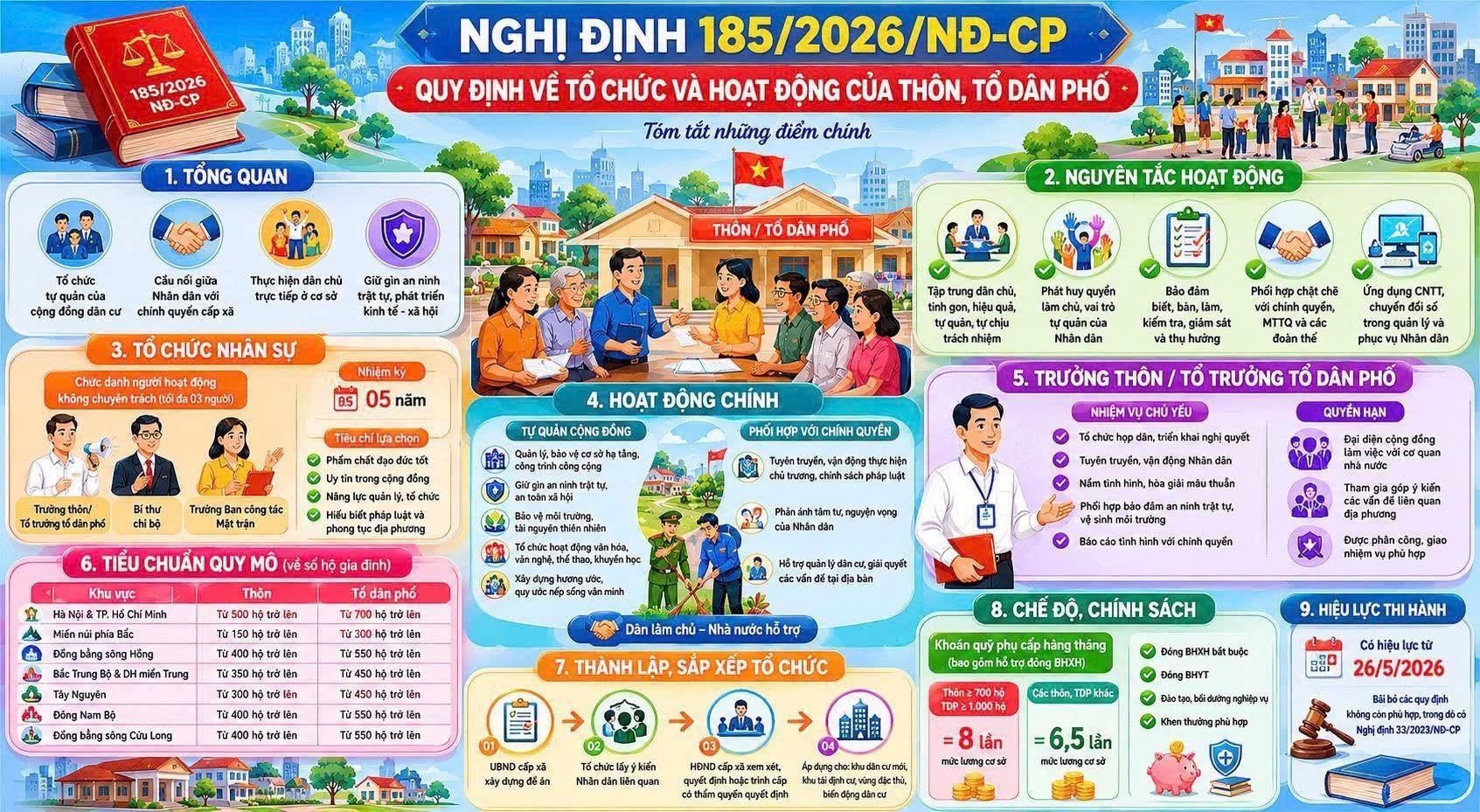 Một số nội dung cơ bản của Nghị định 185/2026/NĐ-CP 