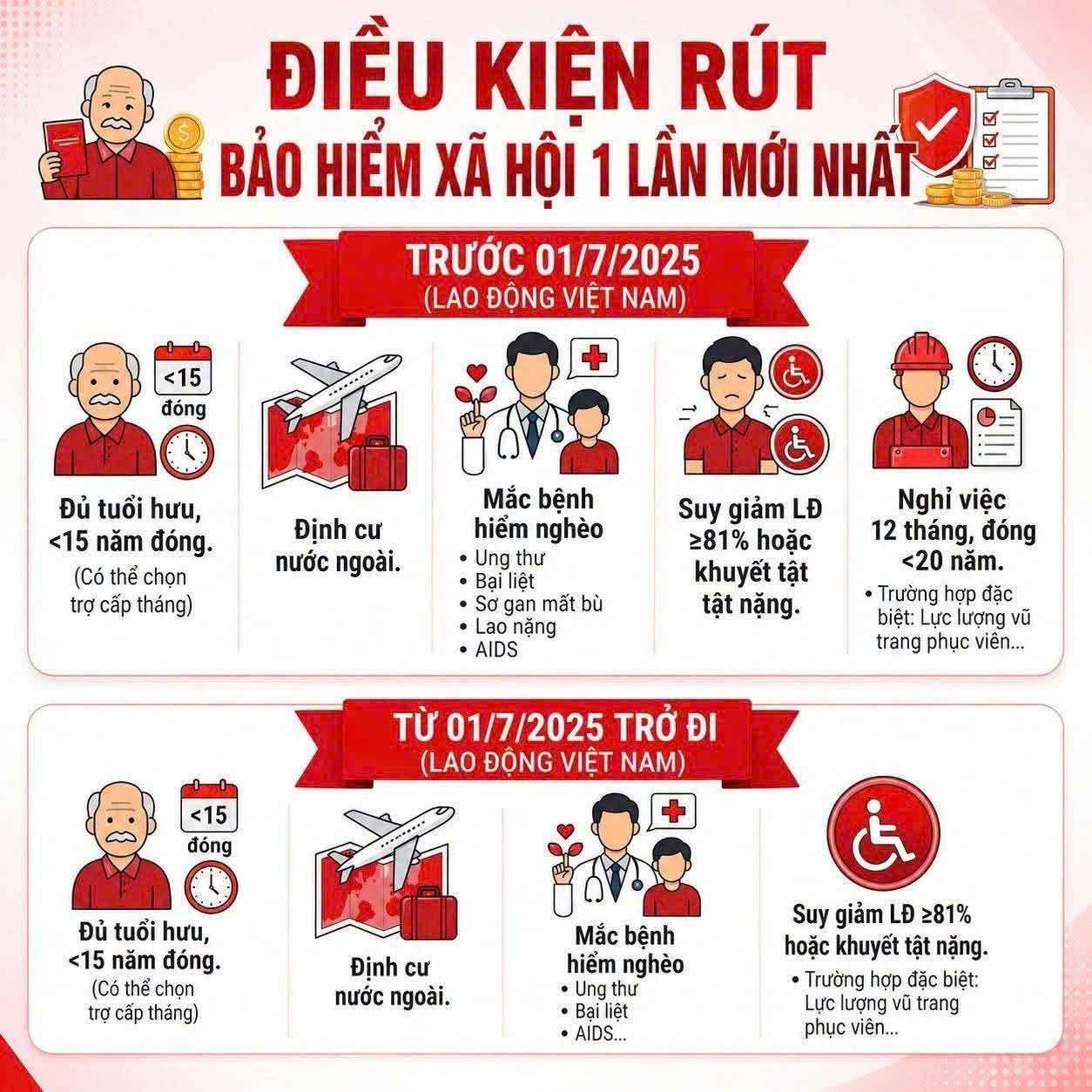 📌 RÚT BHXH MỘT LẦN TỪ 01/7/2025 – KHÔNG PHẢI AI NGHỈ VIỆC CŨNG ĐƯỢC RÚT!